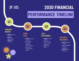 Free  Template: E-Learning Annual Financial Performance Timeline Infographic