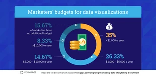 premium  Template: Dados Storytelling Marketing Orçamento LinkedIn Post