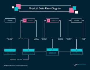 premium  Template: Diagrama de fluxo de dados físicos
