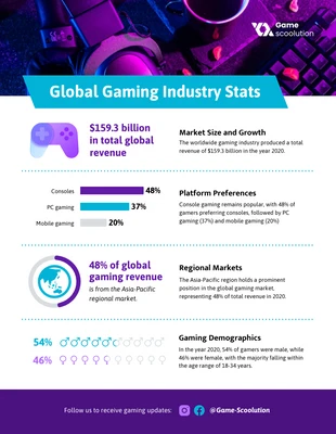premium  Template: Infográfico de estatísticas da indústria global de jogos
