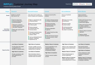 business  Template: Mapa da jornada do cliente de serviços financeiros
