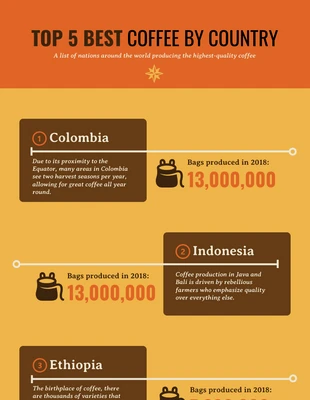 premium  Template: Top 5 del caffè Infografica