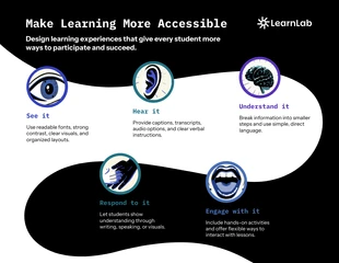 premium accessible Template: Guía de Accesibilidad para la Educación Especial en Forma de Infografía.