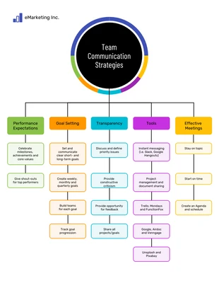 premium  Template: Mapa mental de estratégias simples de comunicação em equipe