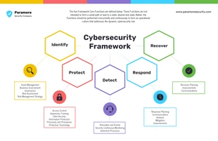 business  Template: Cyber Security Framework Mind Map