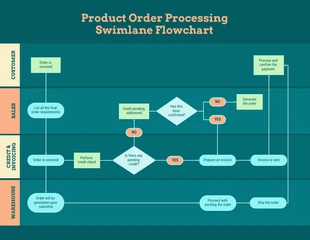 premium  Template: Diagrama de fluxo de processo do Swimlane de pedidos