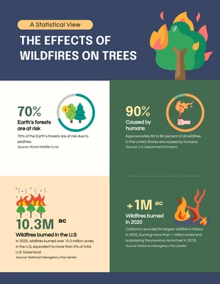 Free  Template: آثار حرائق الغابات على الأشجار Infographic