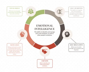 premium  Template: Mapa mental de la inteligencia emocional