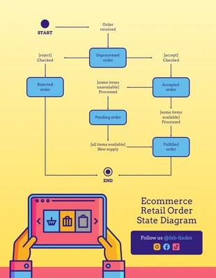 Free  Template: Diagramme dynamique d’état des commandes de vente au détail de commerce électronique