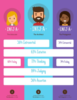 Free  Template: Infografica sulle personalità Myers Briggs intermedie