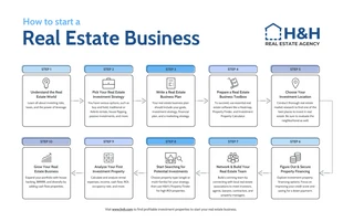 premium  Template: Infográfico sobre como iniciar um negócio imobiliário