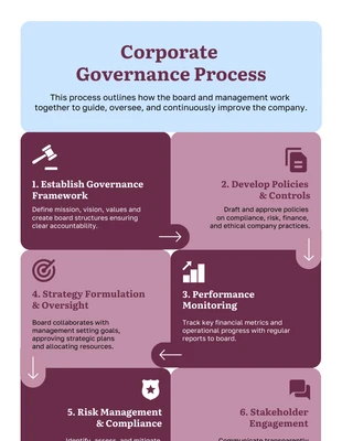 Free  Template: Infografik-Vorlage zum Corporate-Governance-Prozess
