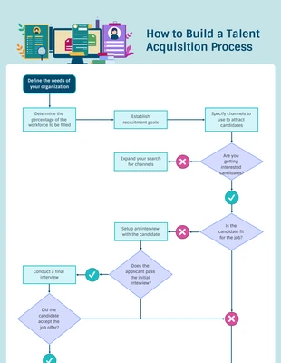 Talent Acquisition Process Flowchart