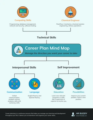 Free  Template: Mappa mentale del piano di carriera