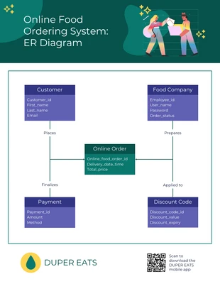 business  Template: ER-Diagramm des Online-Lebensmittelbestellsystems