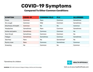 Free  Template: Tabela de comparação de sintomas da COVID-19