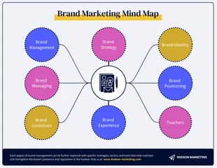 Free  Template: Gestión de marca Mapa mental de marketing