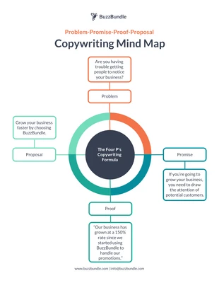 business  Template: Mapa mental de copywriting de problema-promessa-prova-proposta