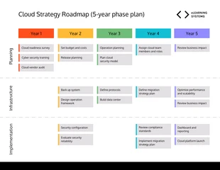 business  Template: 5-Jahres-Roadmap für die Cloud-Strategie