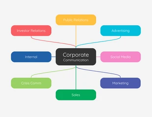 Free  Template: Corporate Communication Mind Map