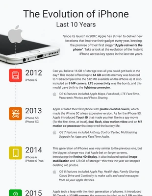 Chronologie de l'iPhone
