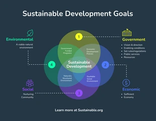 business  Template: Diagrama de Venn dos Objetivos de Desenvolvimento Sustentável