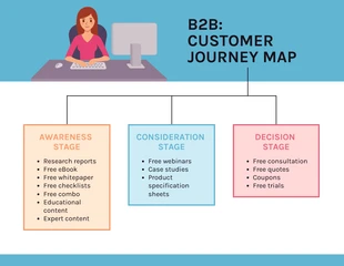 Free  Template: Einfache B2B Customer Journey Map