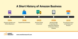 Free  Template: Cronología de la historia de Amazon