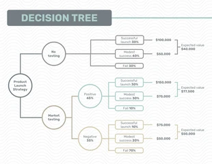 Product Launch Decision Tree 