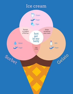 premium  Template: Diagramme de Venn sur les desserts glacés