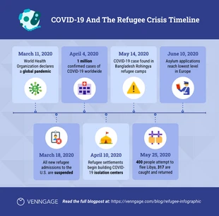 Free  Template: Pandemic Refugee Crisis Timeline Infographic