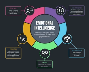 premium  Template: Dark Emotional Intelligence Mind Map