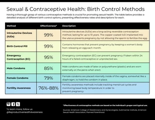 Free  Template: Comprehensive Birth Control and Contraceptive Health Infographic