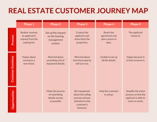 Free  Template: Real Estate Customer Journey Map Template