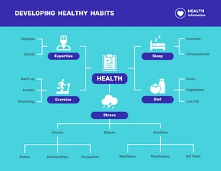 Free  Template: Mapa mental de desenvolvimento de hábitos saudáveis