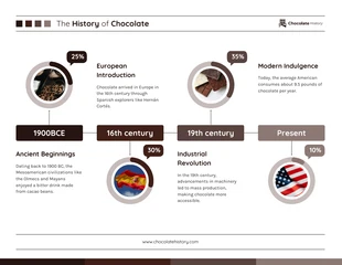 Free  Template: La historia del chocolate infografía