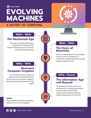 premium  Template: A History of Computing Timeline : Computer Infographic