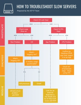 business  Template: Warm Troubleshoot Flow Chart