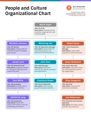 Free  Template: Diagramme d'organigramme des RH sur les personnes et la culture