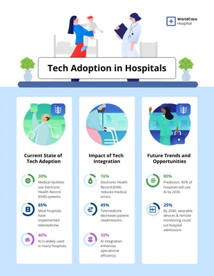Free  Template: Infográfico de adoção de tecnologia em hospitais