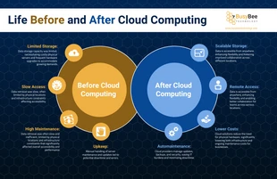 business  Template: Plantilla de comparación de computación en la nube e infografía.