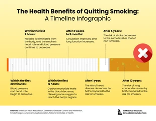 premium  Template: I benefici per la salute di chi smette di fumare: Un'infografica sulla linea del tempo