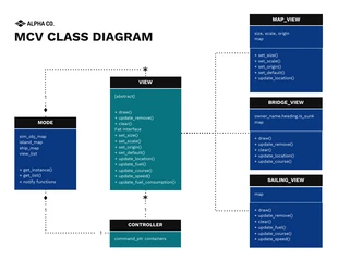 Free  Template: Diagramma di classe MVC