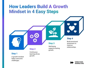 Free Template: Infografica sul processo di crescita mentale in 4 fasi per i leader