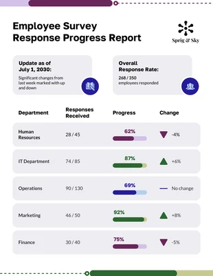 Free  Template: Modello di report sui progressi delle risposte al sondaggio sui dipendenti