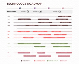 Free  Template: Beige einfache minimalistische Technologie-Roadmap