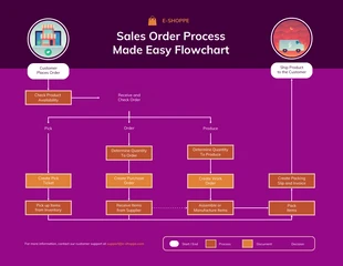 business  Template: Fluxograma de processamento de pedidos de vendas