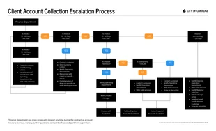 Free  Template: Diagramma di flusso del processo di escalation del conto finanziario
