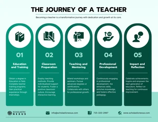business  Template: Infographie sur le parcours de l'enseignant sur le thème Clean Green