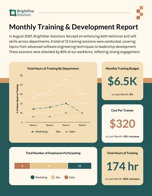 Free  Template: Painel de Relatórios Mensais de Treinamento e Desenvolvimento de RH